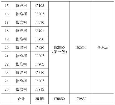 12月5日河南省煙草公司信陽市公司處置流拍車輛 拍賣會結果