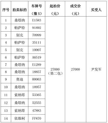 12月5日河南省煙草公司信陽市公司處置流拍車輛 拍賣會結果