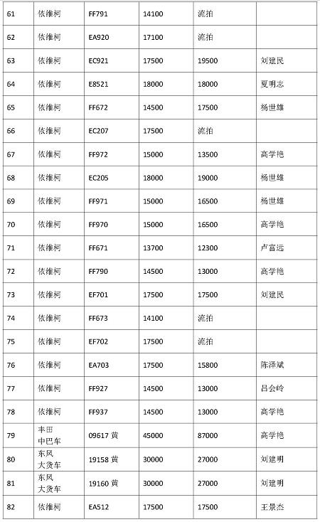 河南省煙草公司信陽市公司11月12日拍賣會結果