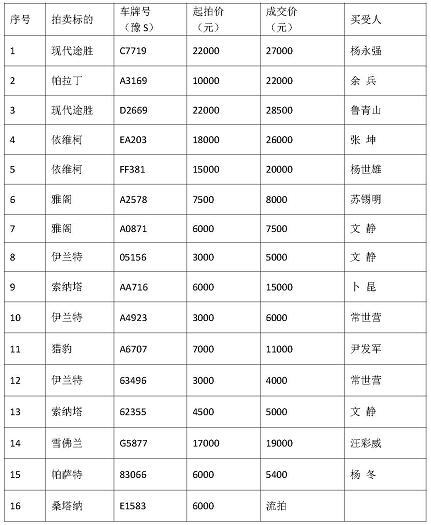 河南省煙草公司信陽市公司11月12日拍賣會結果