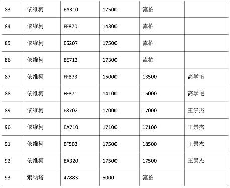 河南省煙草公司信陽市公司11月12日拍賣會結果