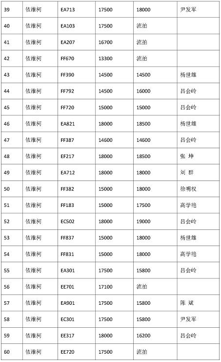 河南省煙草公司信陽市公司11月12日拍賣會結果