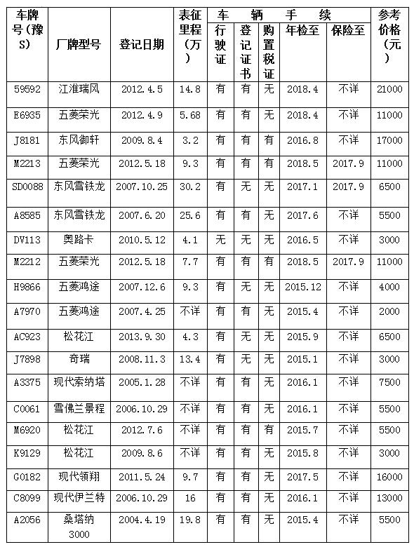 浉河區公務用車制度改革取消一般公務用車（第三批）拍賣公告