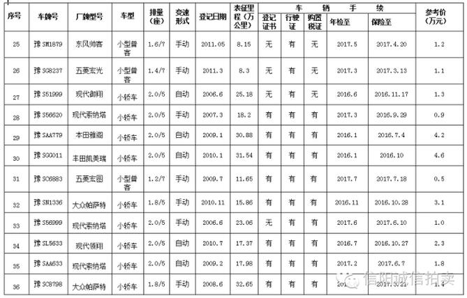 息縣公務用車制度改革取消一般公務用車（首批）拍賣公告
