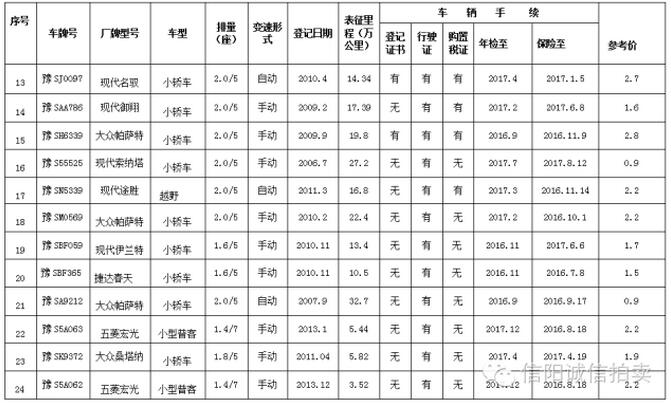 息縣公務用車制度改革取消一般公務用車（首批）拍賣公告