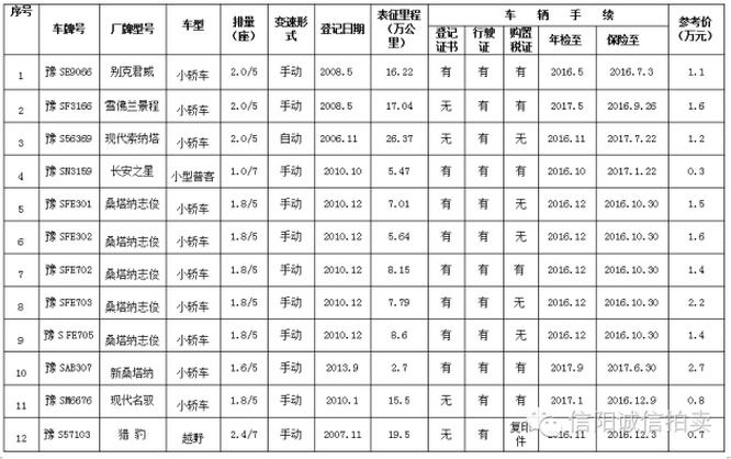 息縣公務用車制度改革取消一般公務用車（首批）拍賣公告