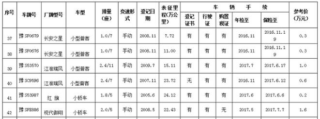 息縣公務用車制度改革取消一般公務用車（首批）拍賣公告